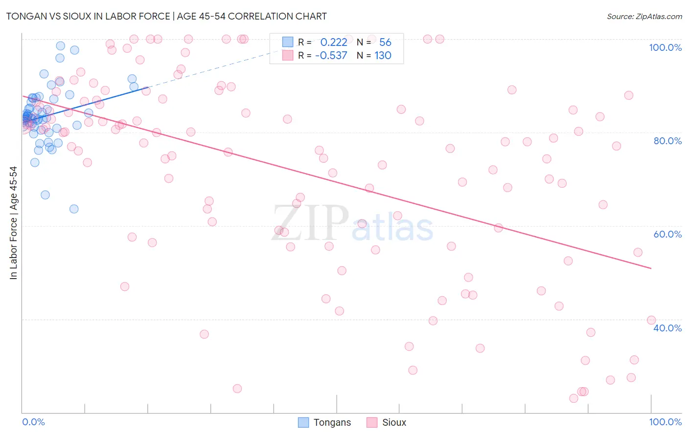 Tongan vs Sioux In Labor Force | Age 45-54