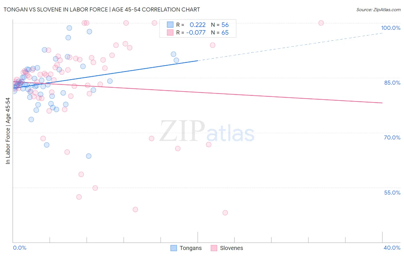 Tongan vs Slovene In Labor Force | Age 45-54