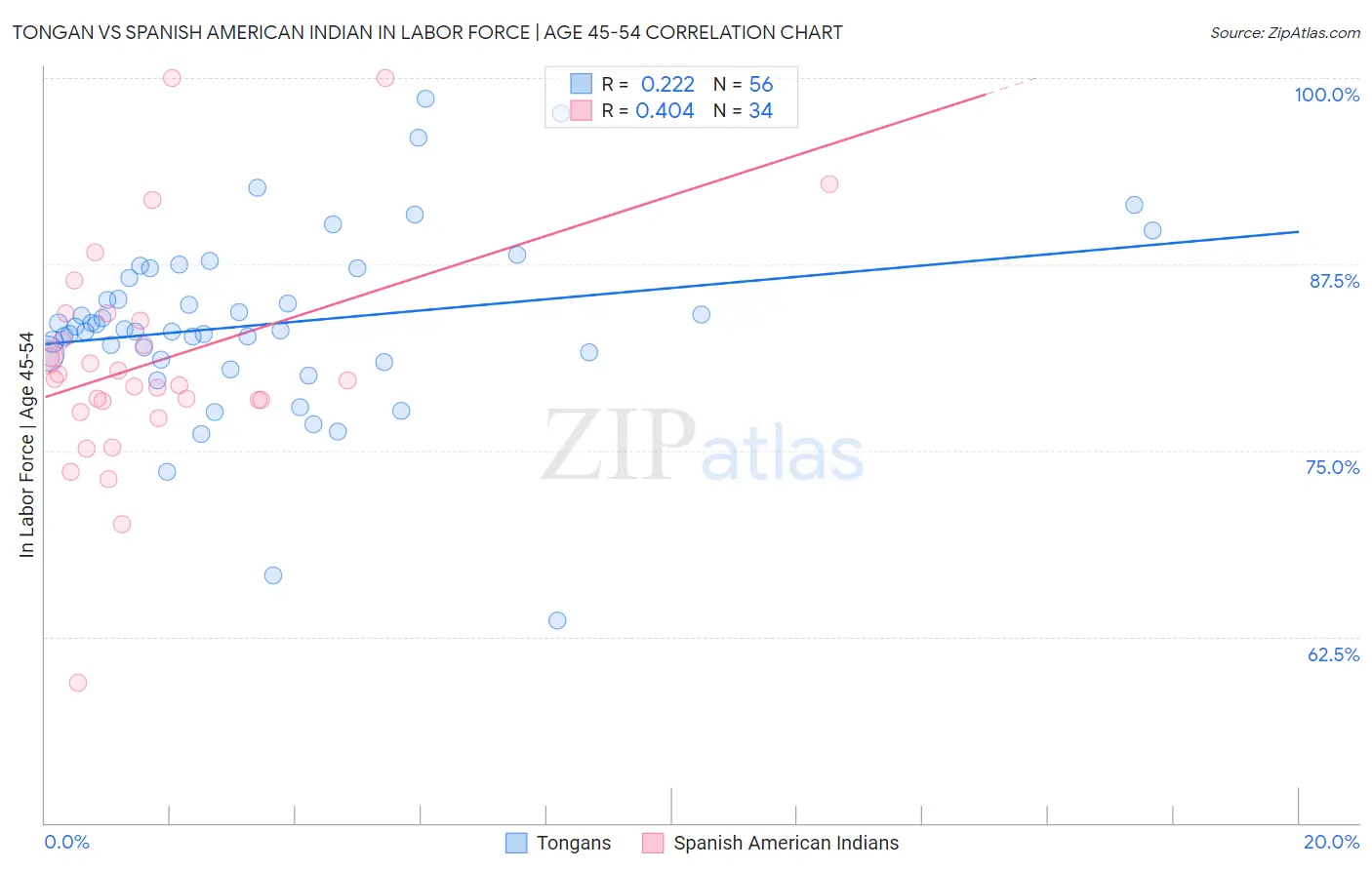 Tongan vs Spanish American Indian In Labor Force | Age 45-54