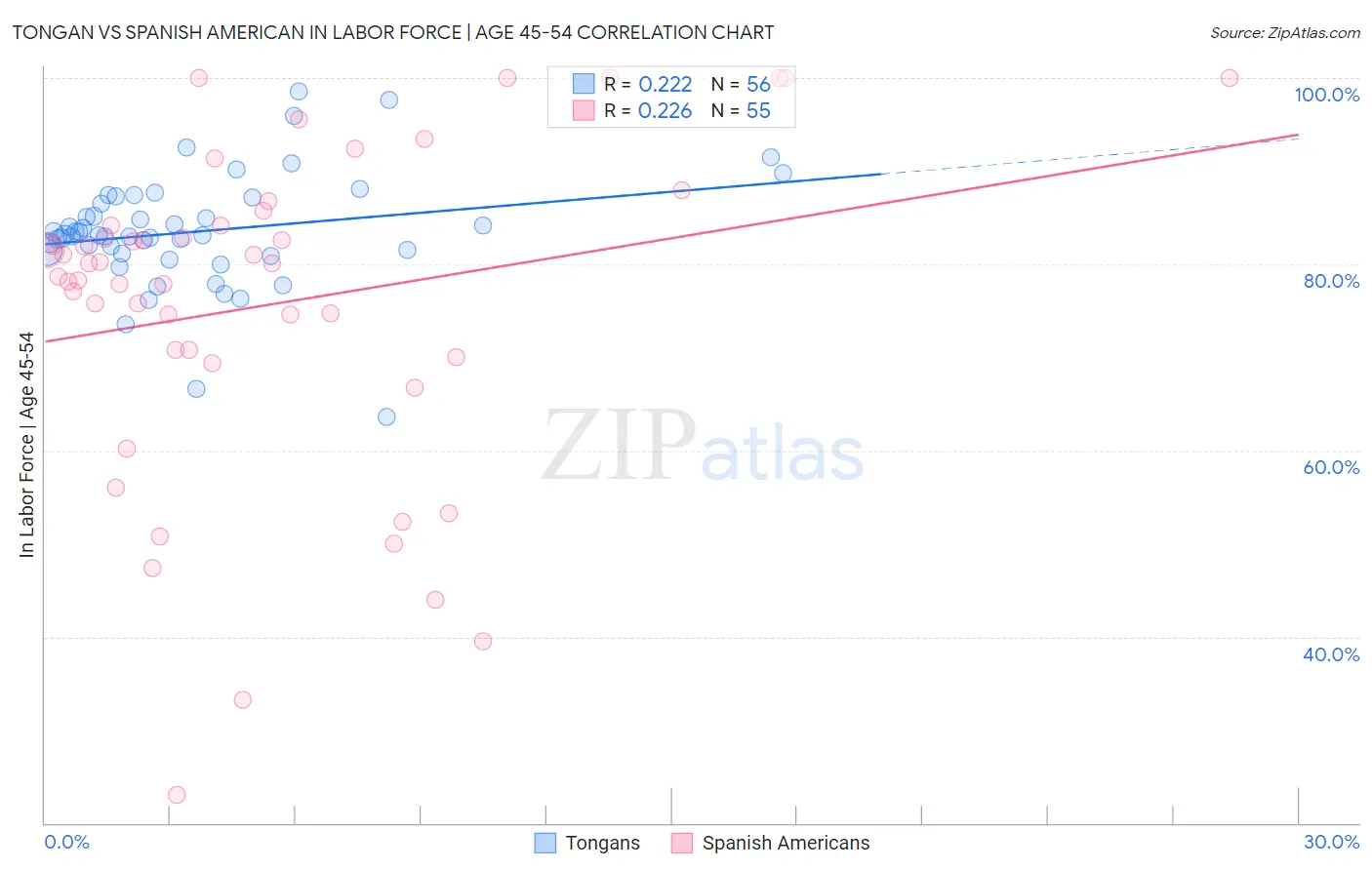 Tongan vs Spanish American In Labor Force | Age 45-54