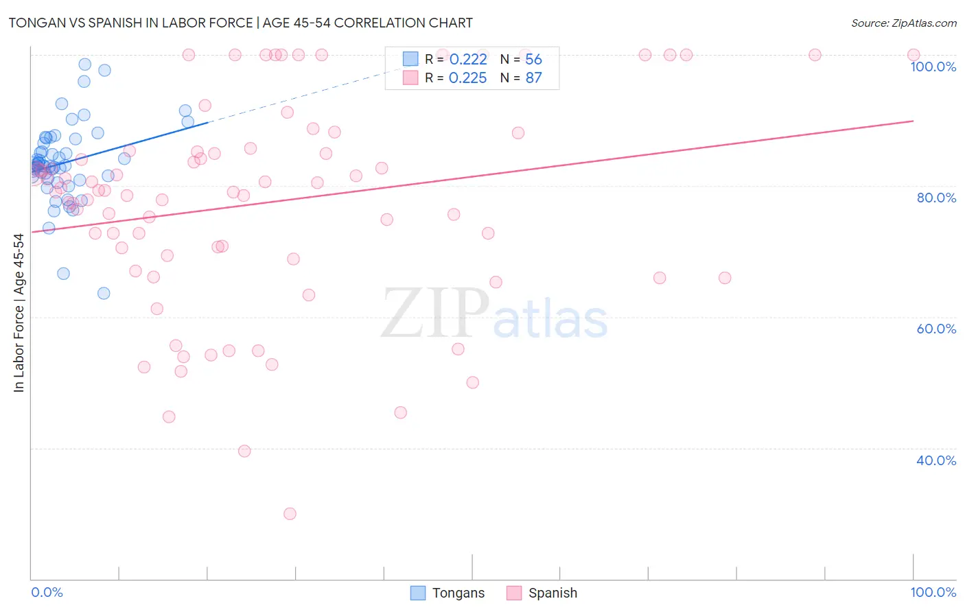 Tongan vs Spanish In Labor Force | Age 45-54