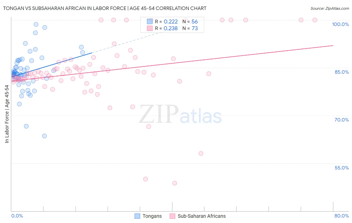 Tongan vs Subsaharan African In Labor Force | Age 45-54