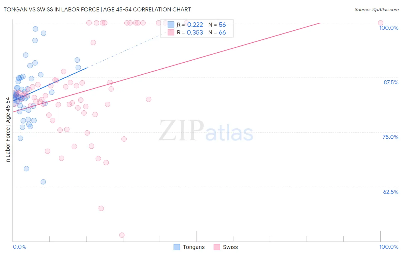 Tongan vs Swiss In Labor Force | Age 45-54