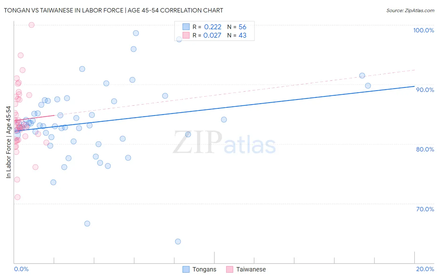 Tongan vs Taiwanese In Labor Force | Age 45-54