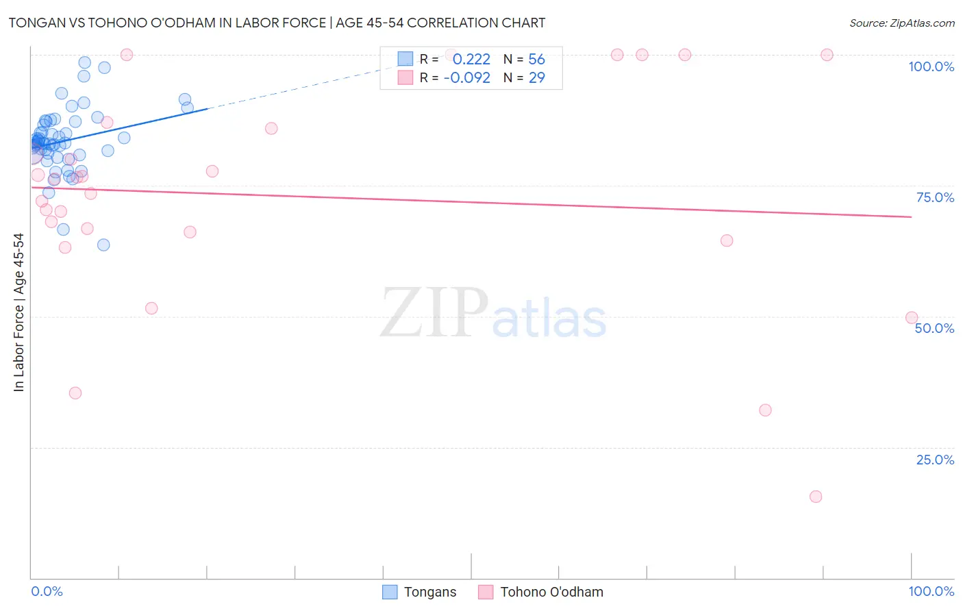 Tongan vs Tohono O'odham In Labor Force | Age 45-54