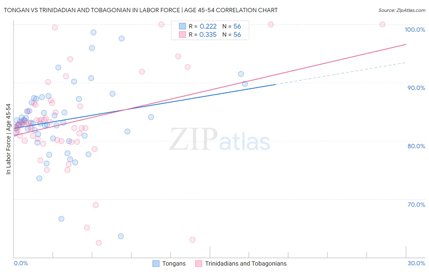Tongan vs Trinidadian and Tobagonian In Labor Force | Age 45-54