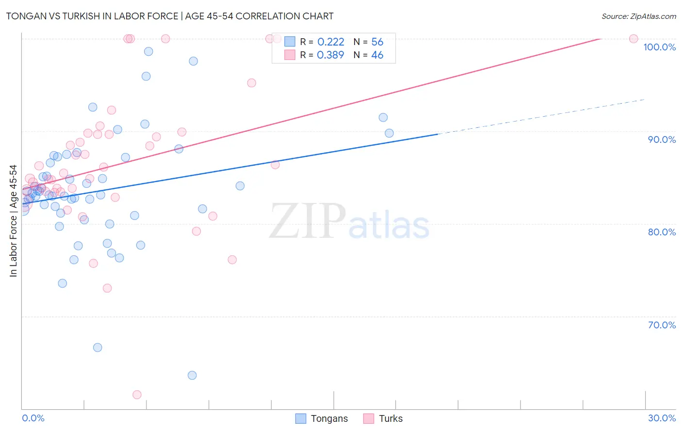 Tongan vs Turkish In Labor Force | Age 45-54