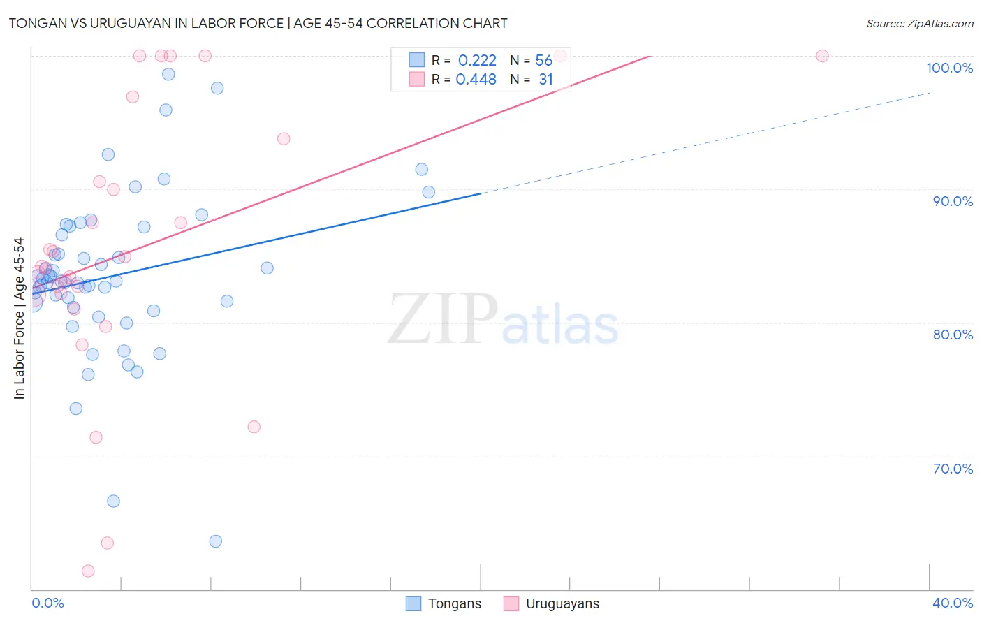 Tongan vs Uruguayan In Labor Force | Age 45-54