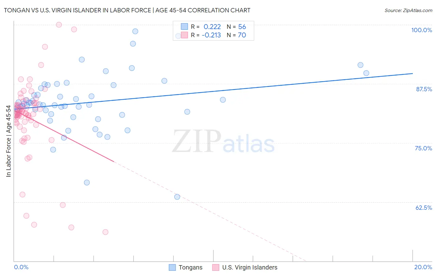 Tongan vs U.S. Virgin Islander In Labor Force | Age 45-54