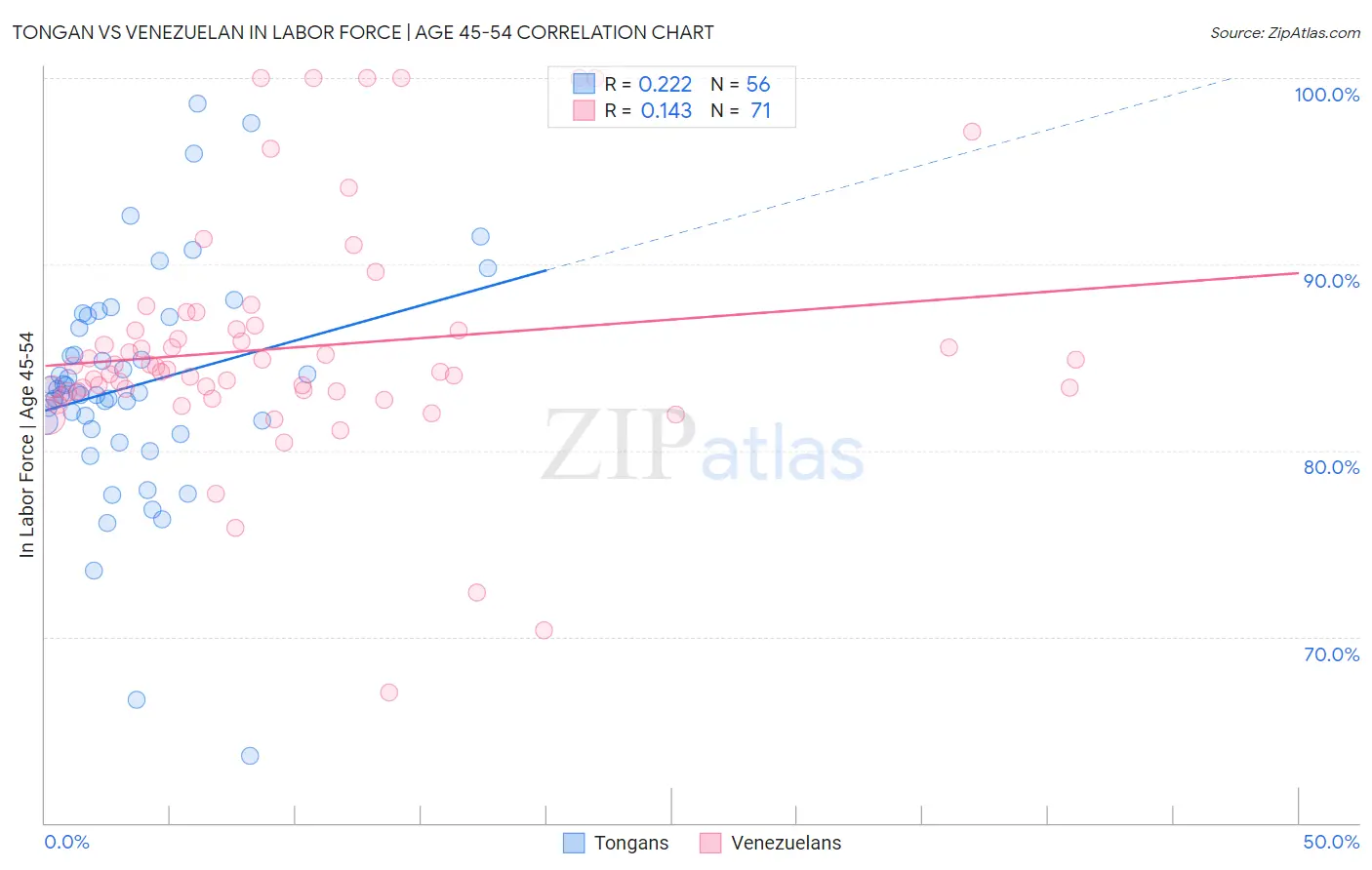 Tongan vs Venezuelan In Labor Force | Age 45-54