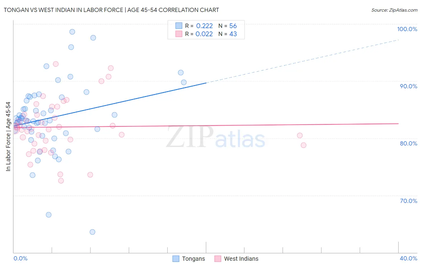 Tongan vs West Indian In Labor Force | Age 45-54
