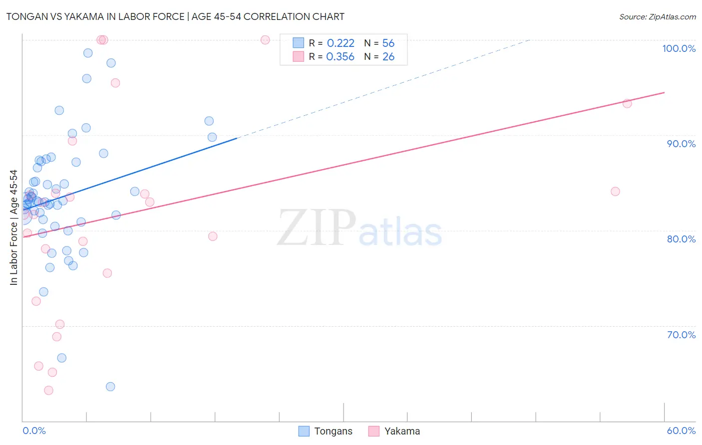 Tongan vs Yakama In Labor Force | Age 45-54