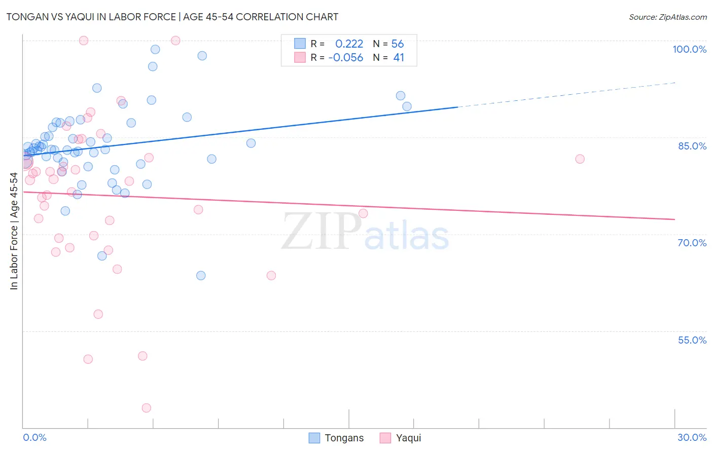 Tongan vs Yaqui In Labor Force | Age 45-54