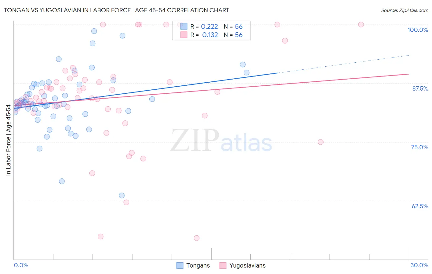 Tongan vs Yugoslavian In Labor Force | Age 45-54