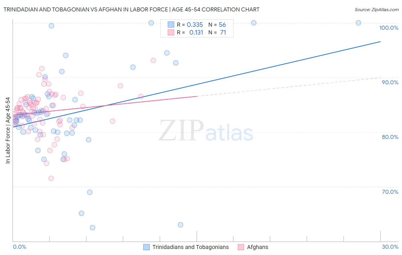 Trinidadian and Tobagonian vs Afghan In Labor Force | Age 45-54