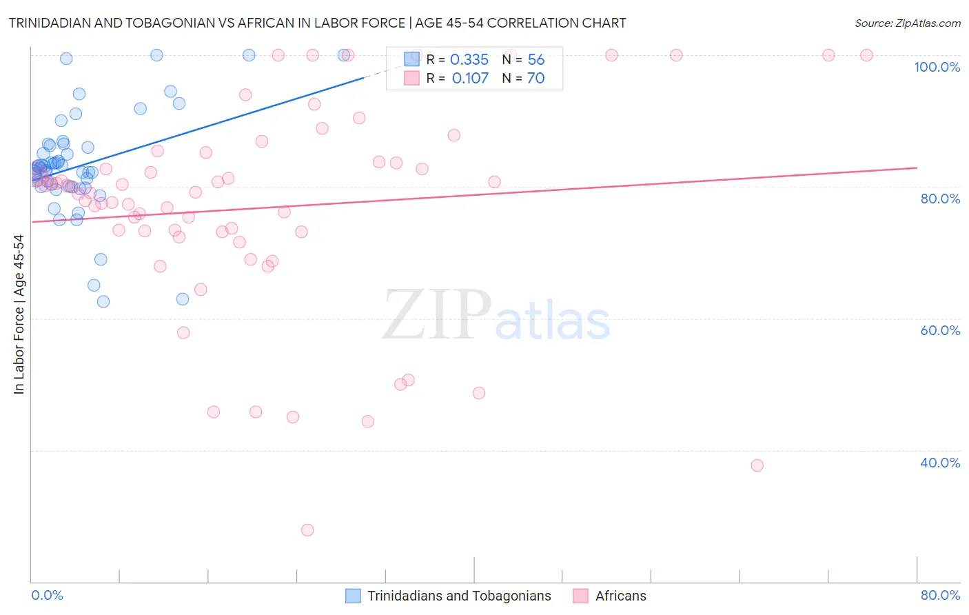 Trinidadian and Tobagonian vs African In Labor Force | Age 45-54