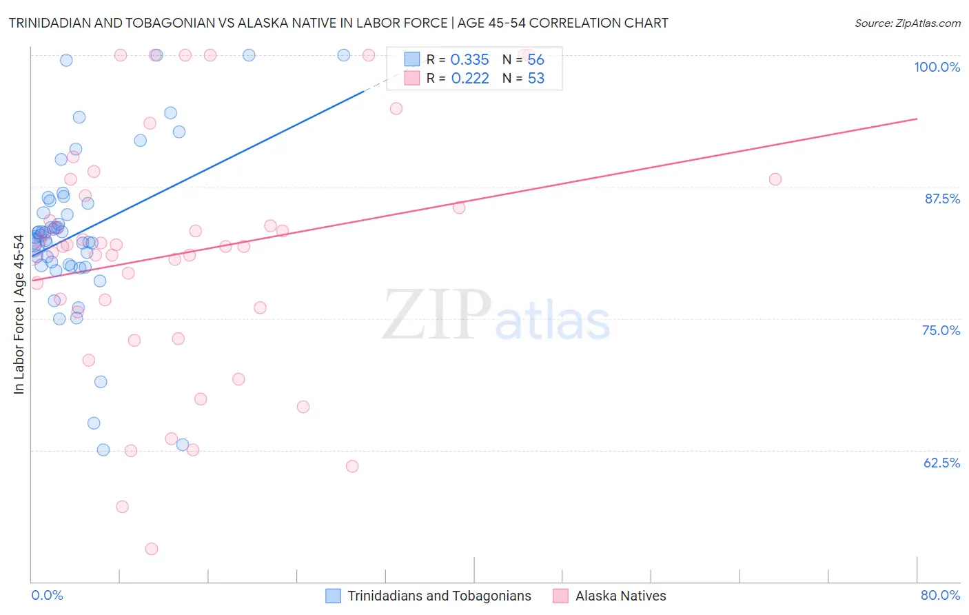 Trinidadian and Tobagonian vs Alaska Native In Labor Force | Age 45-54