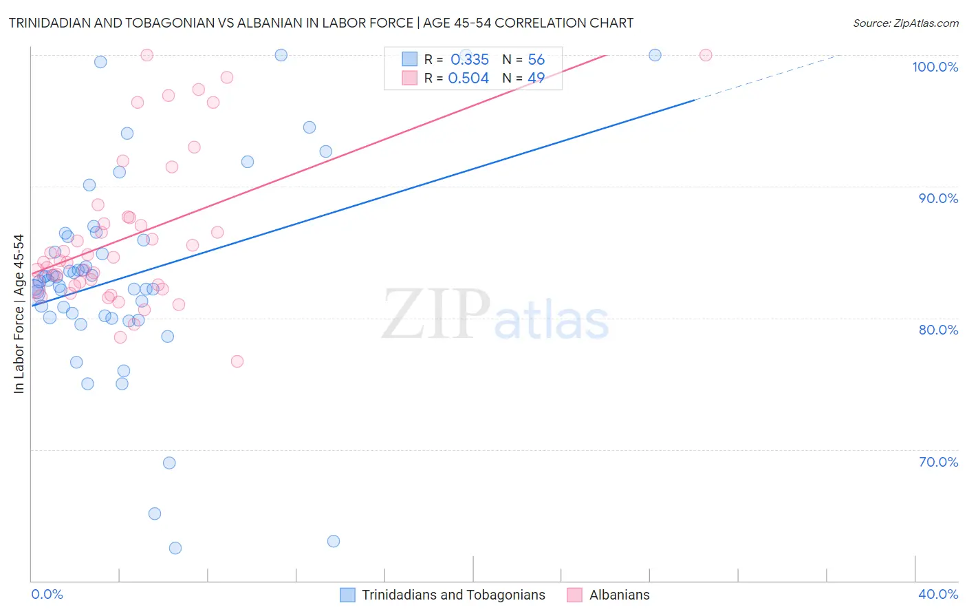 Trinidadian and Tobagonian vs Albanian In Labor Force | Age 45-54