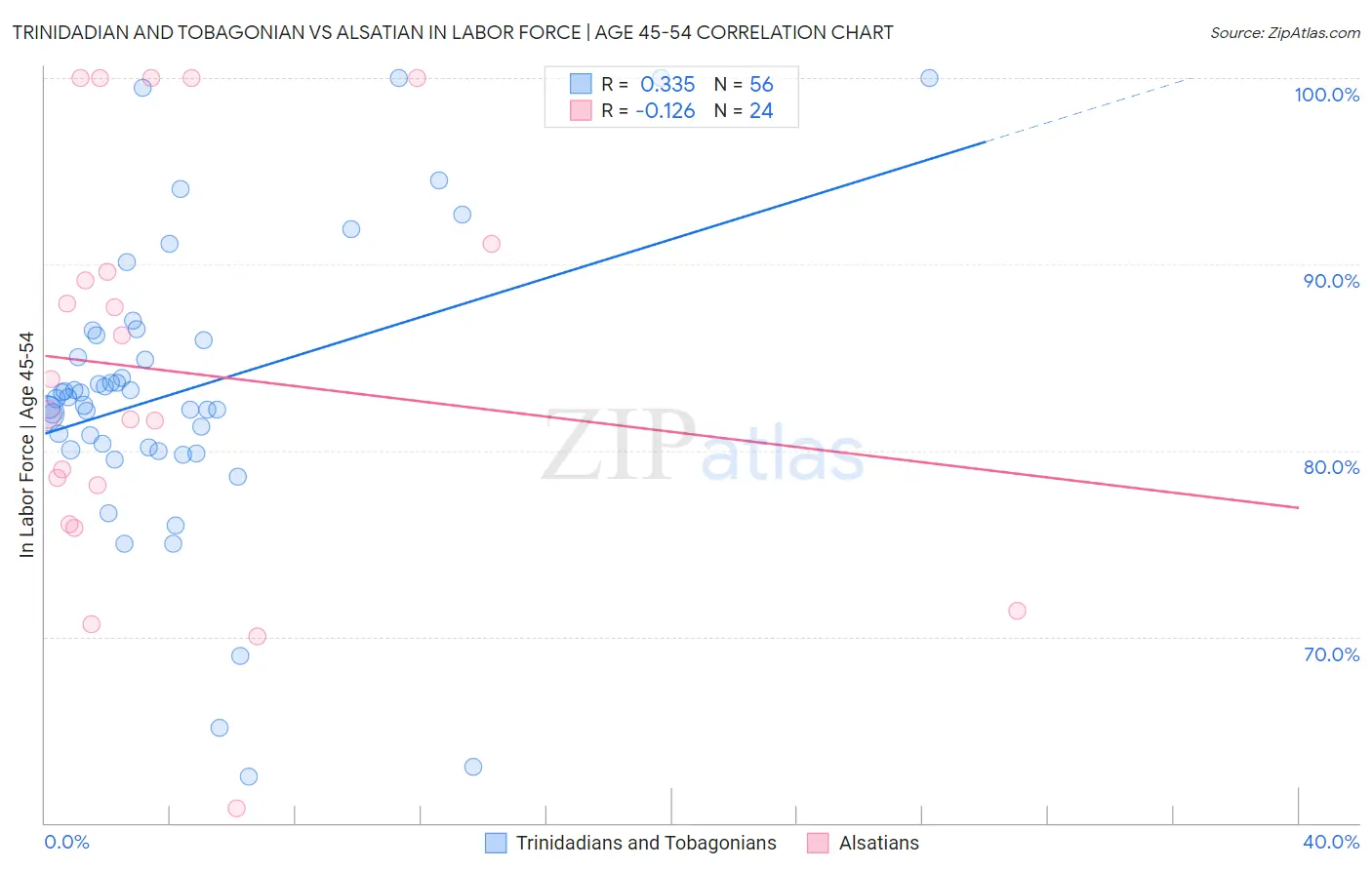 Trinidadian and Tobagonian vs Alsatian In Labor Force | Age 45-54
