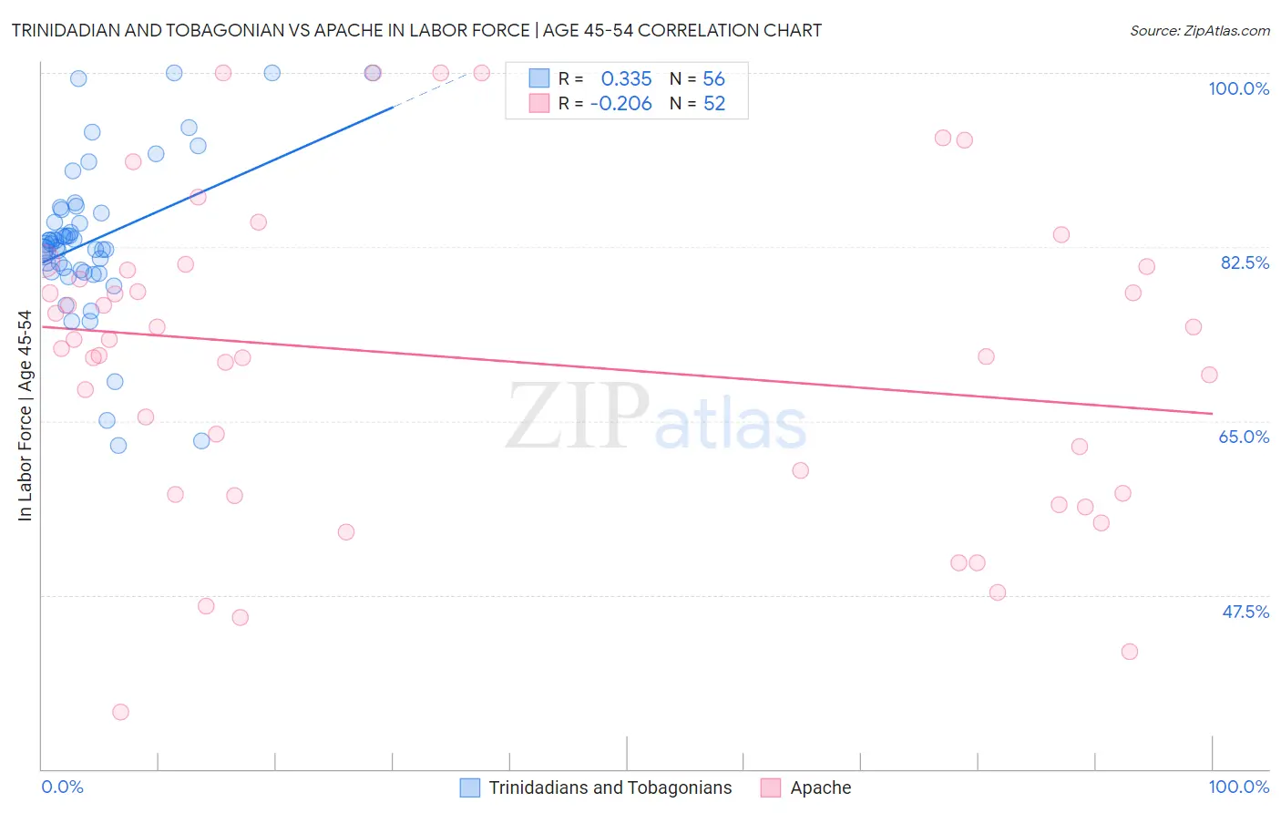 Trinidadian and Tobagonian vs Apache In Labor Force | Age 45-54