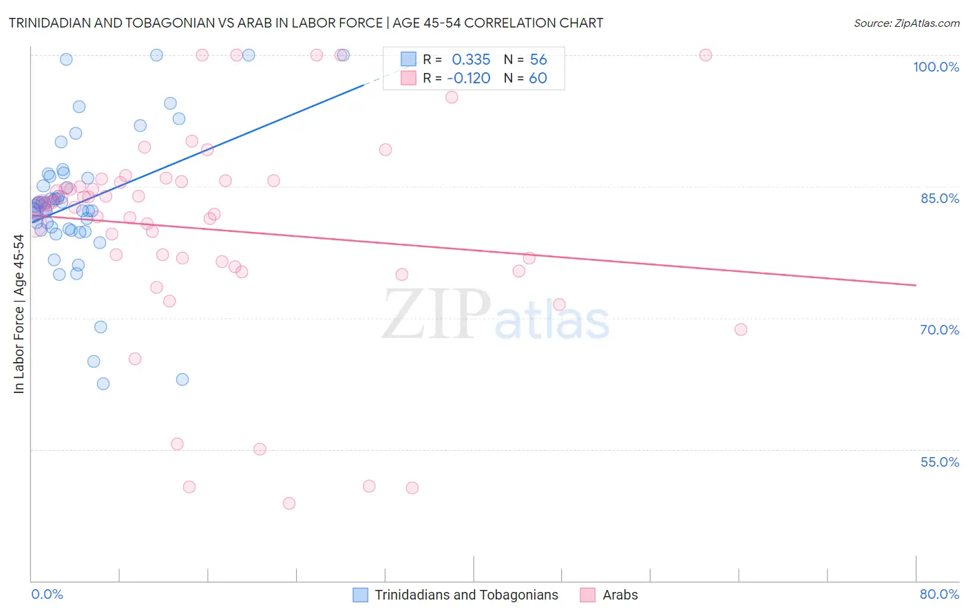 Trinidadian and Tobagonian vs Arab In Labor Force | Age 45-54