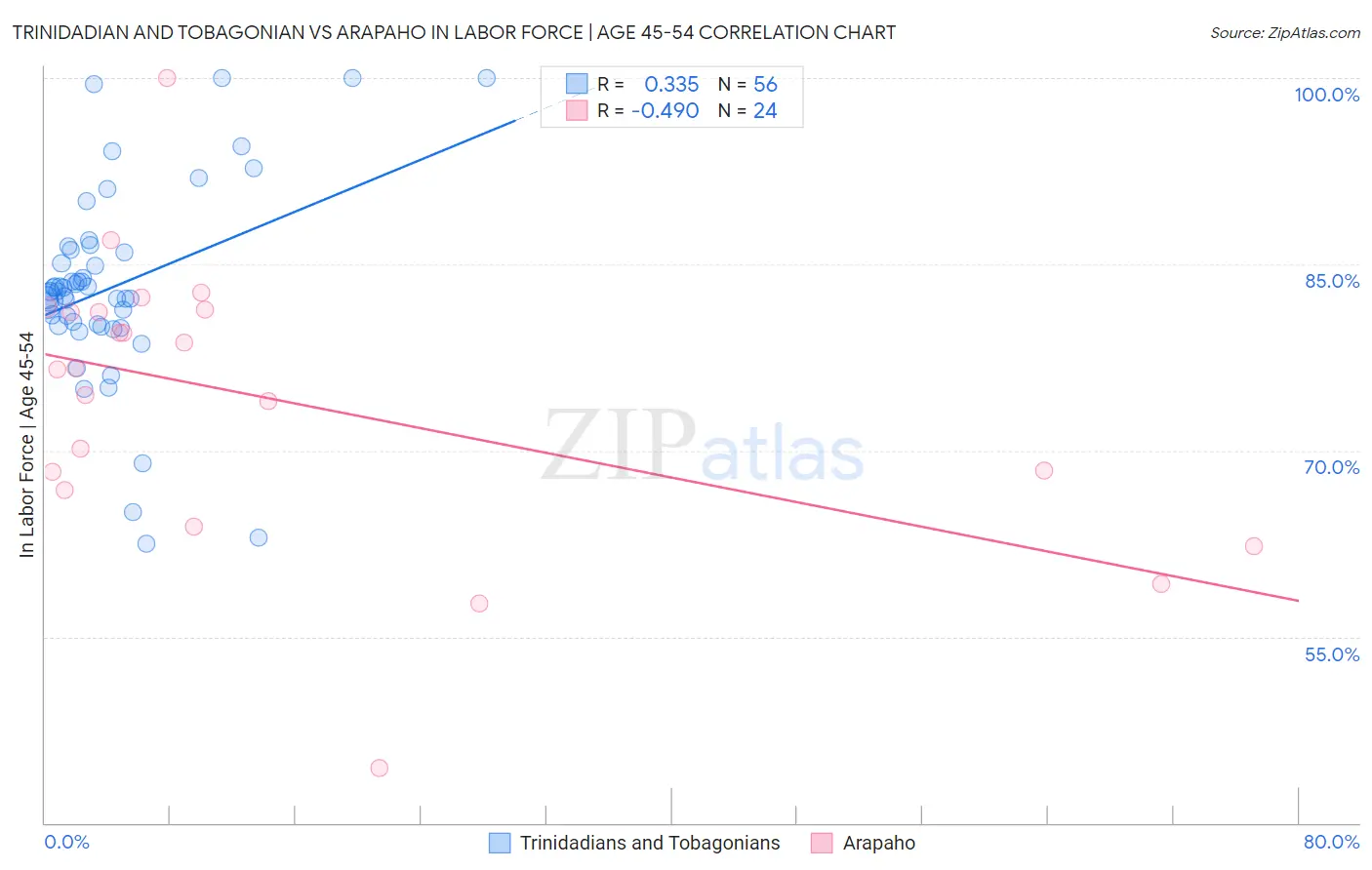 Trinidadian and Tobagonian vs Arapaho In Labor Force | Age 45-54