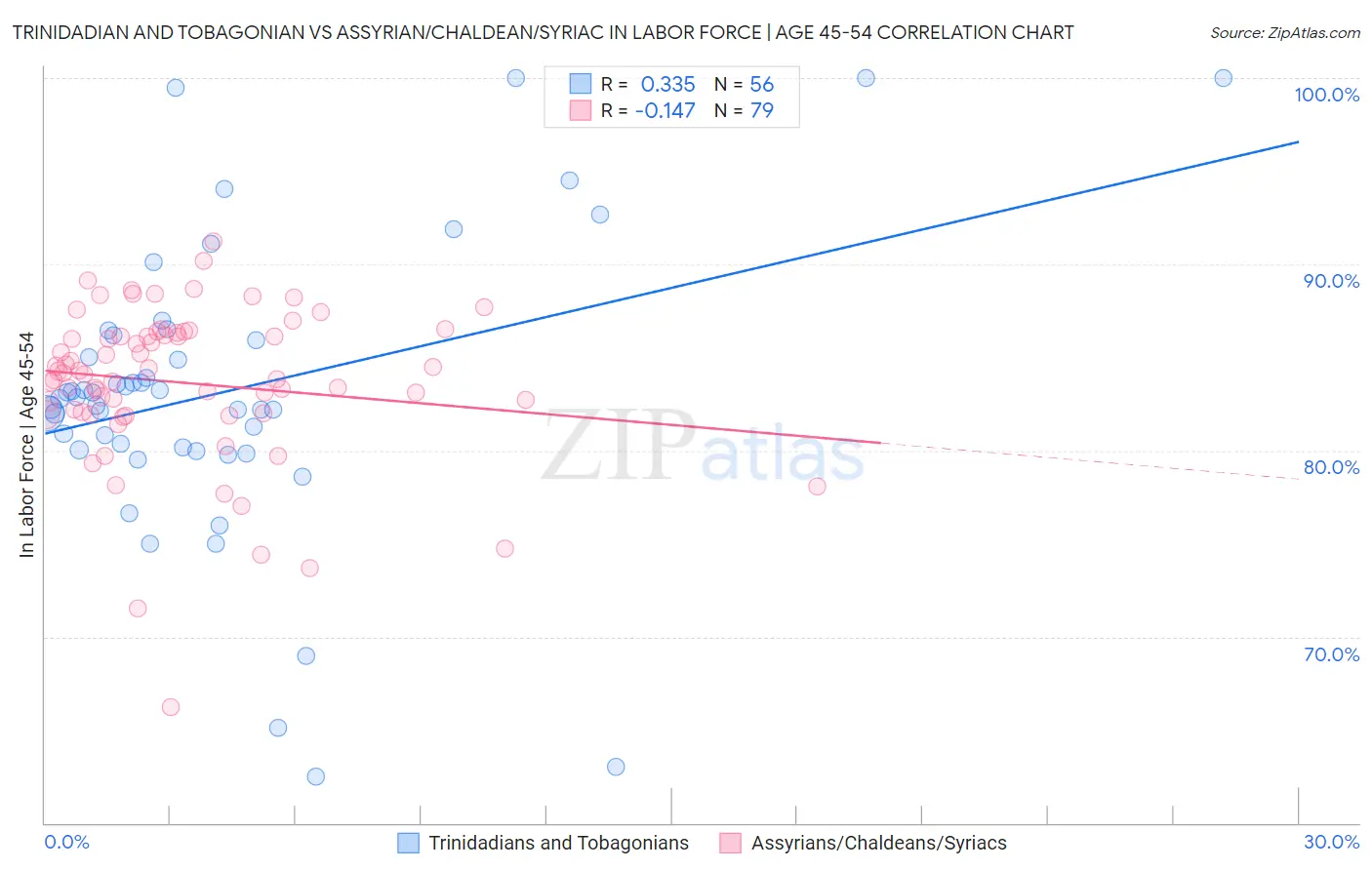 Trinidadian and Tobagonian vs Assyrian/Chaldean/Syriac In Labor Force | Age 45-54