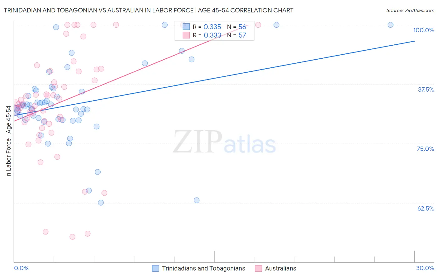 Trinidadian and Tobagonian vs Australian In Labor Force | Age 45-54