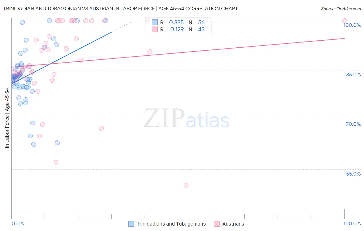 Trinidadian and Tobagonian vs Austrian In Labor Force | Age 45-54