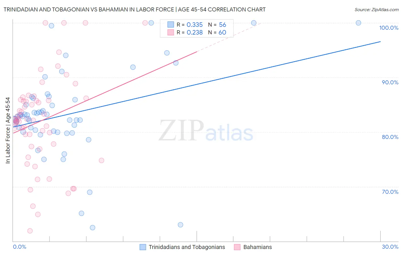 Trinidadian and Tobagonian vs Bahamian In Labor Force | Age 45-54
