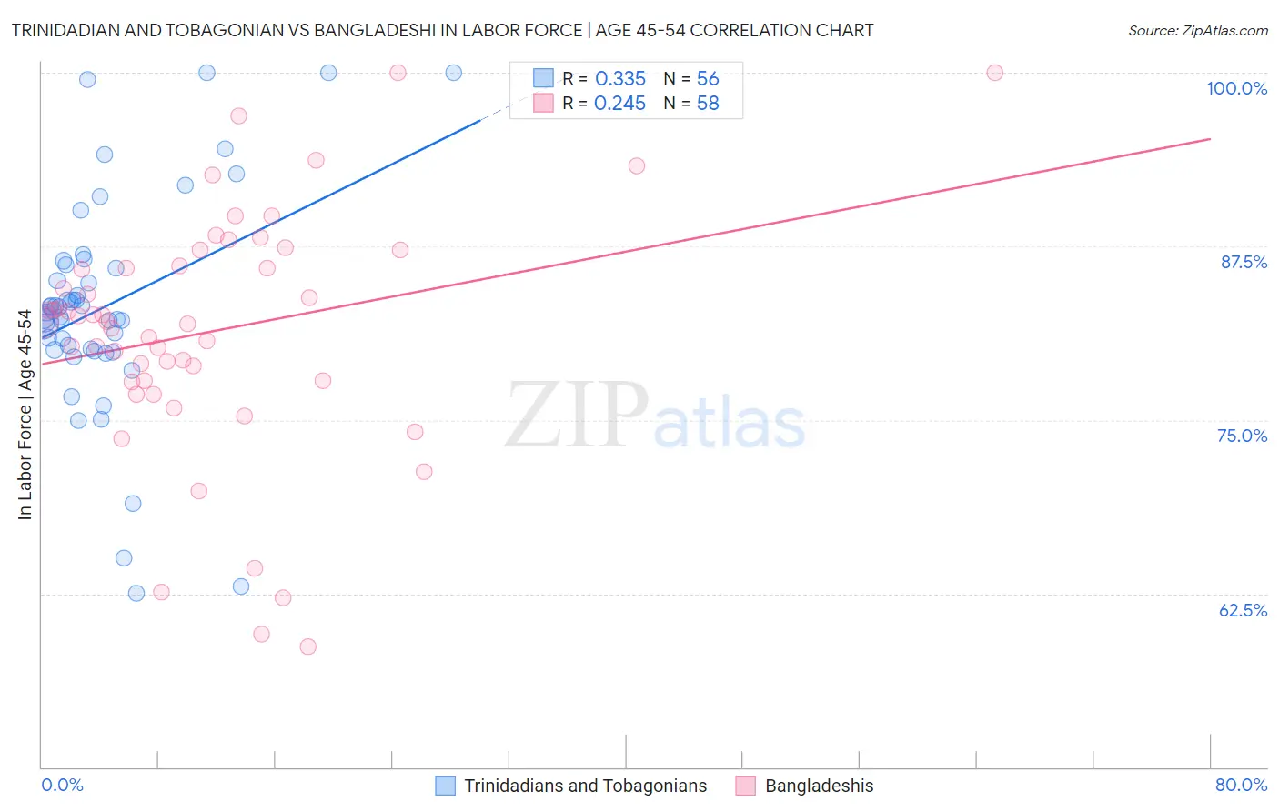 Trinidadian and Tobagonian vs Bangladeshi In Labor Force | Age 45-54