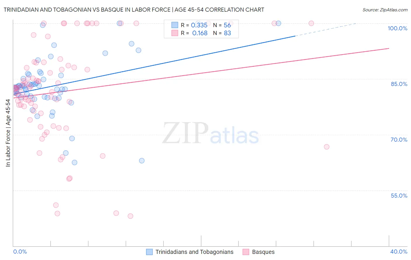 Trinidadian and Tobagonian vs Basque In Labor Force | Age 45-54