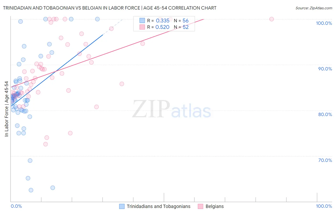 Trinidadian and Tobagonian vs Belgian In Labor Force | Age 45-54
