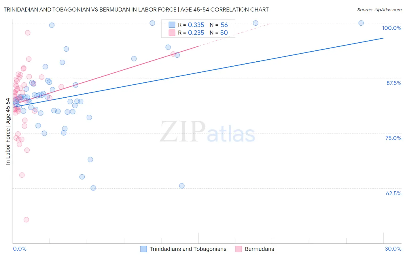 Trinidadian and Tobagonian vs Bermudan In Labor Force | Age 45-54