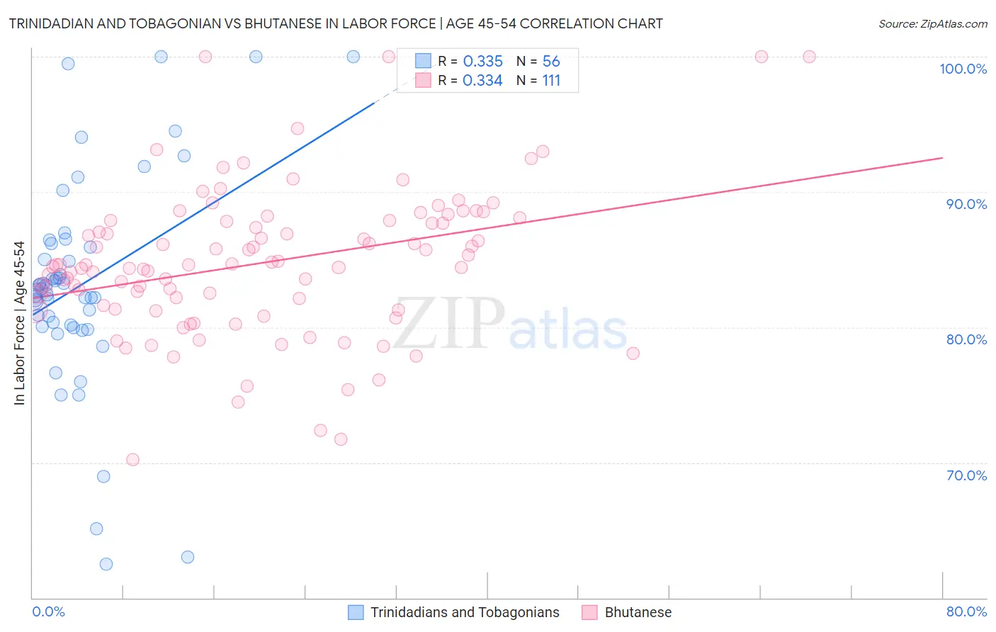 Trinidadian and Tobagonian vs Bhutanese In Labor Force | Age 45-54