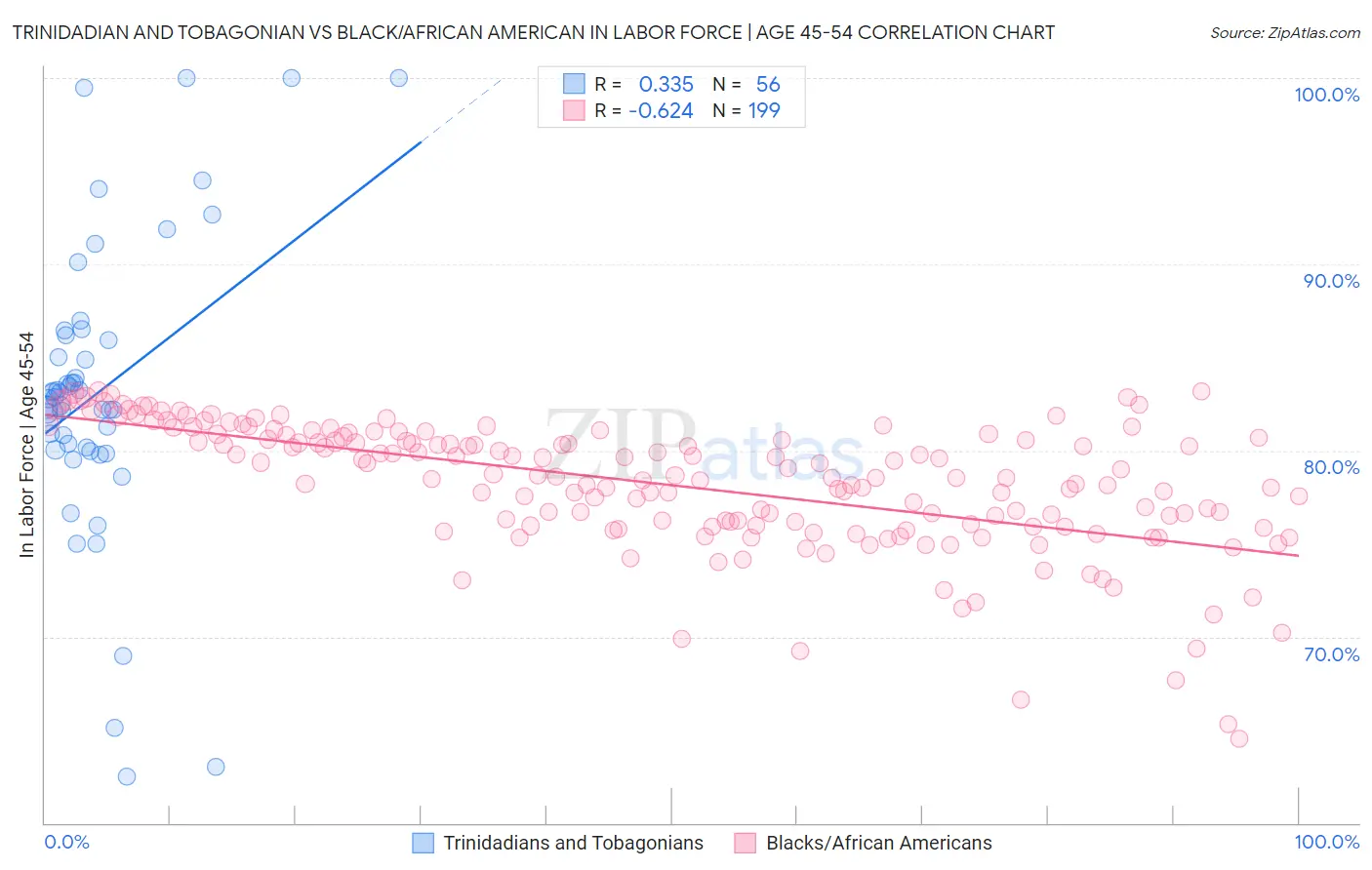 Trinidadian and Tobagonian vs Black/African American In Labor Force | Age 45-54