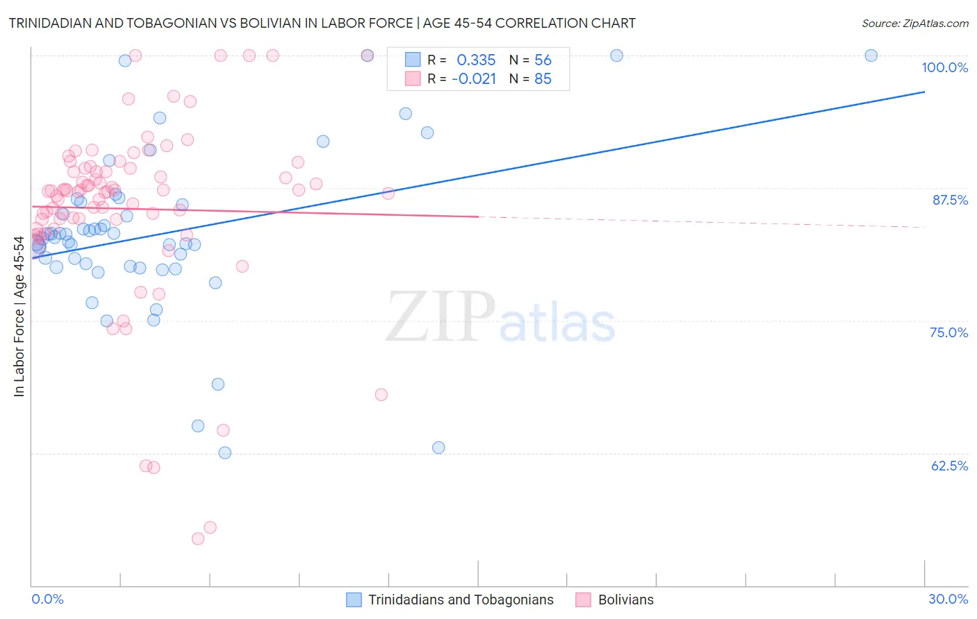 Trinidadian and Tobagonian vs Bolivian In Labor Force | Age 45-54