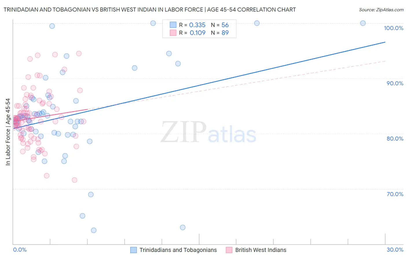 Trinidadian and Tobagonian vs British West Indian In Labor Force | Age 45-54