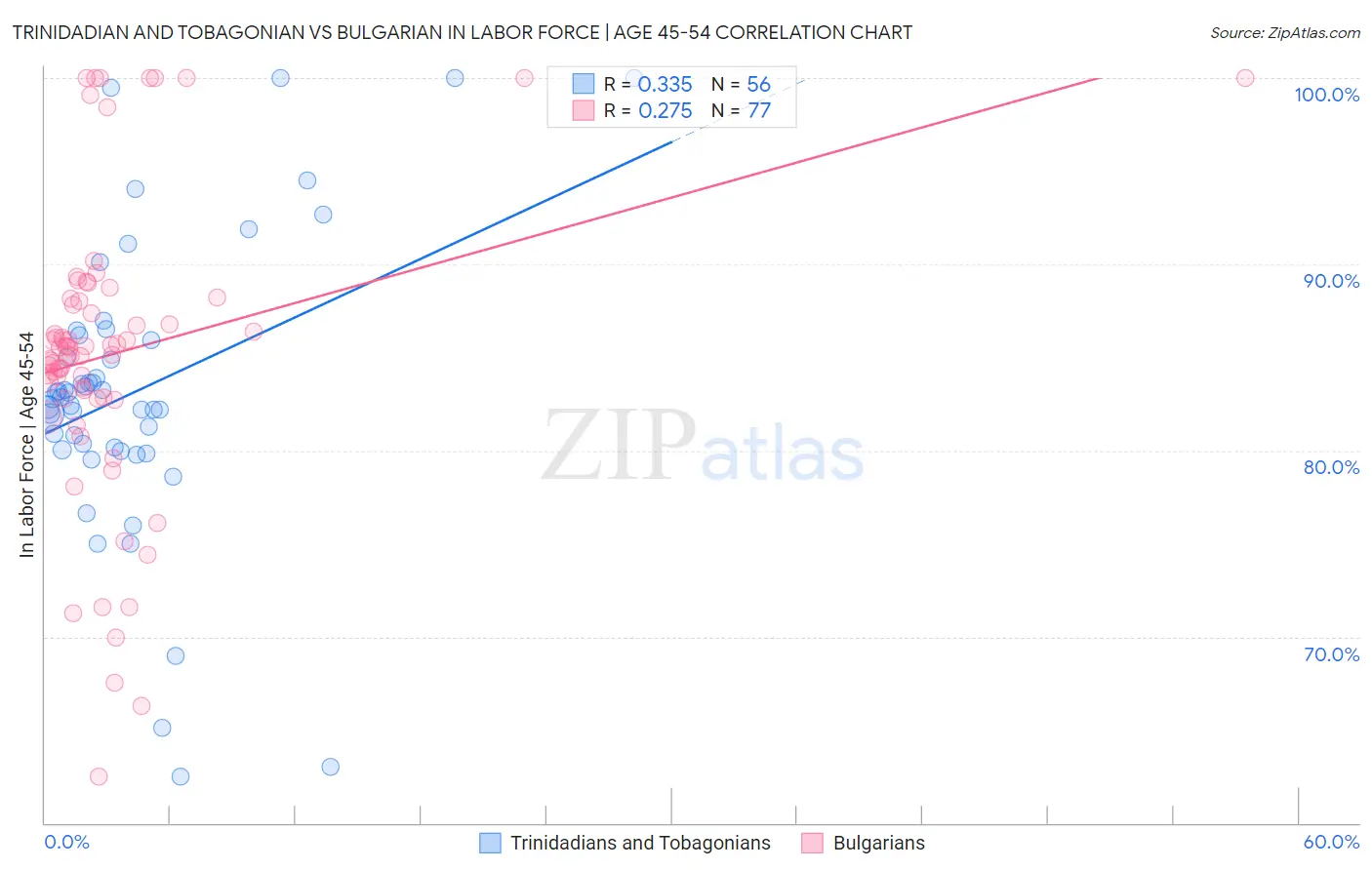 Trinidadian and Tobagonian vs Bulgarian In Labor Force | Age 45-54