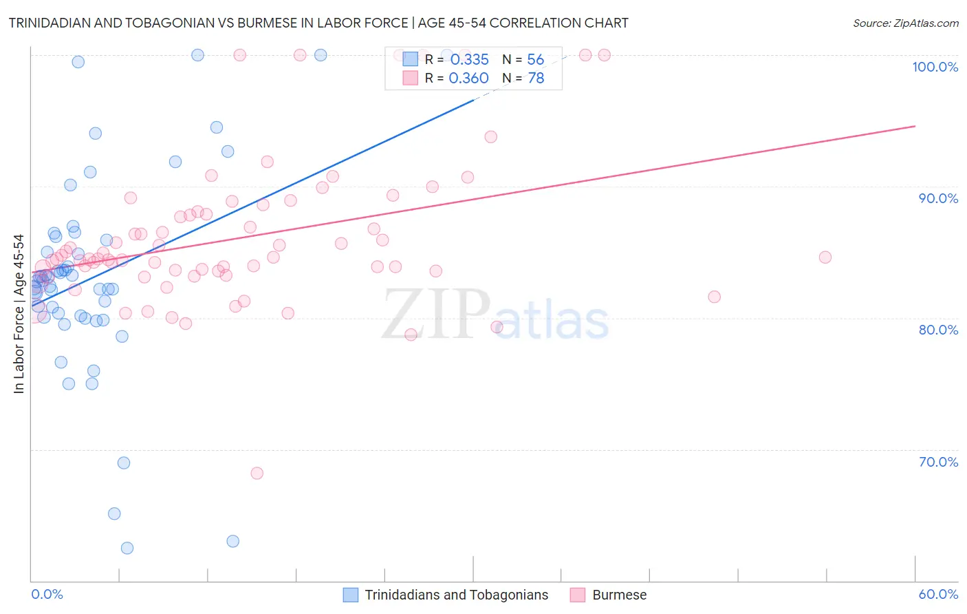Trinidadian and Tobagonian vs Burmese In Labor Force | Age 45-54