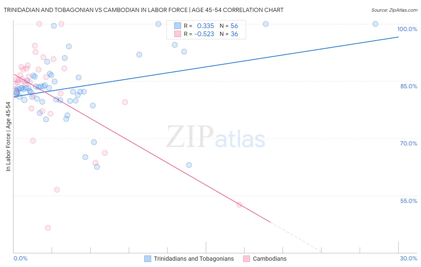 Trinidadian and Tobagonian vs Cambodian In Labor Force | Age 45-54