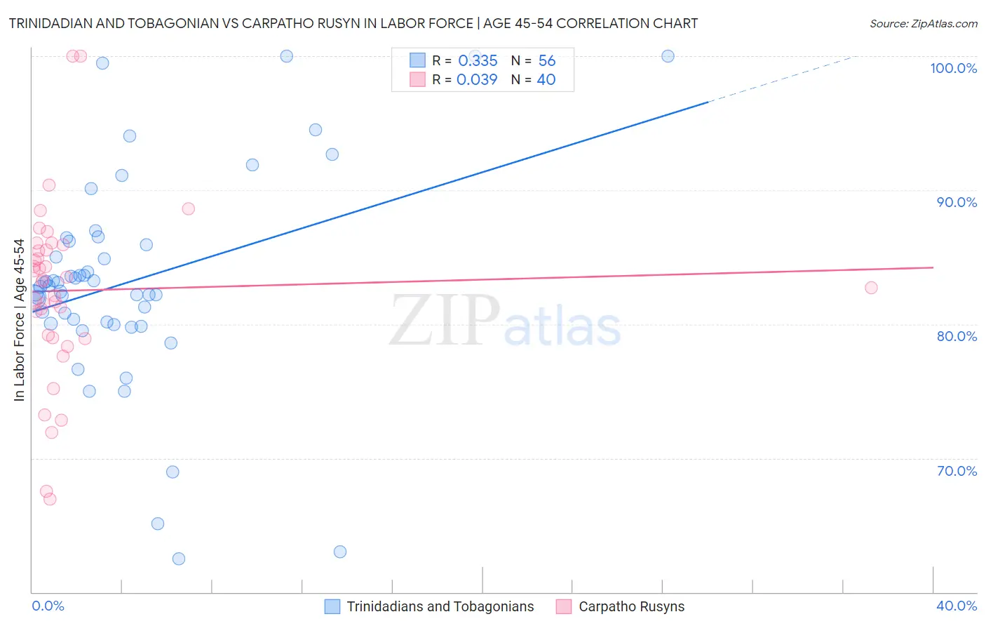 Trinidadian and Tobagonian vs Carpatho Rusyn In Labor Force | Age 45-54