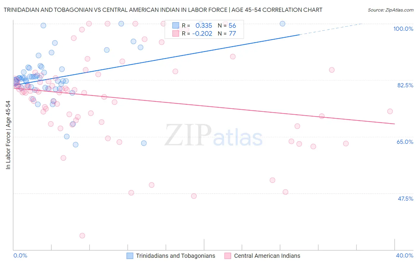 Trinidadian and Tobagonian vs Central American Indian In Labor Force | Age 45-54