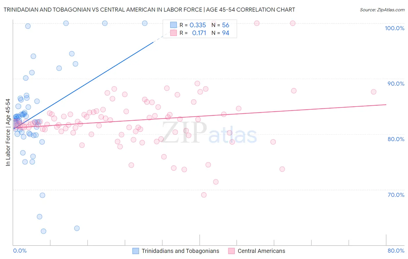 Trinidadian and Tobagonian vs Central American In Labor Force | Age 45-54