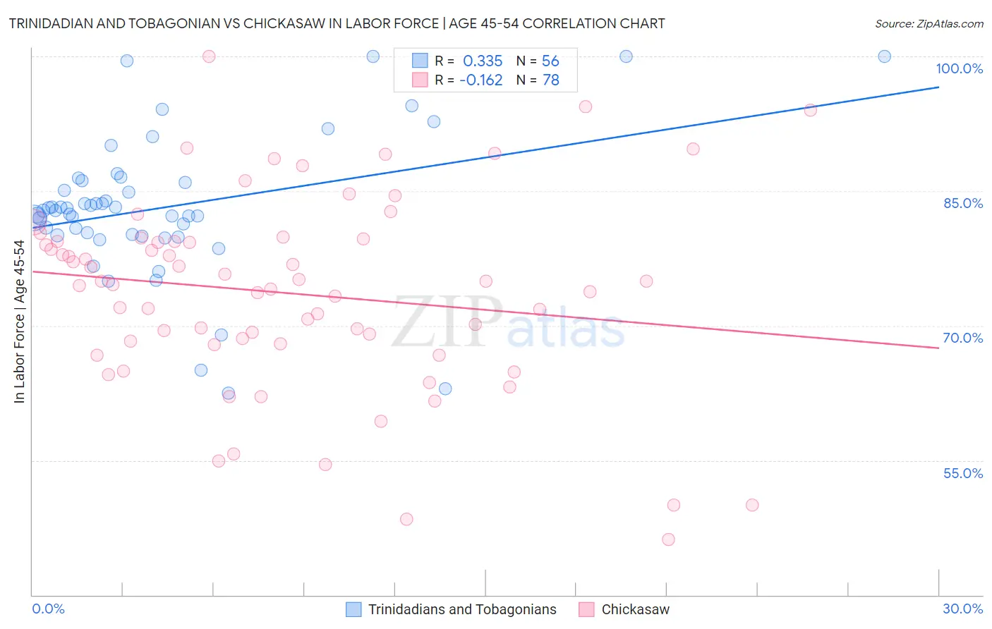Trinidadian and Tobagonian vs Chickasaw In Labor Force | Age 45-54