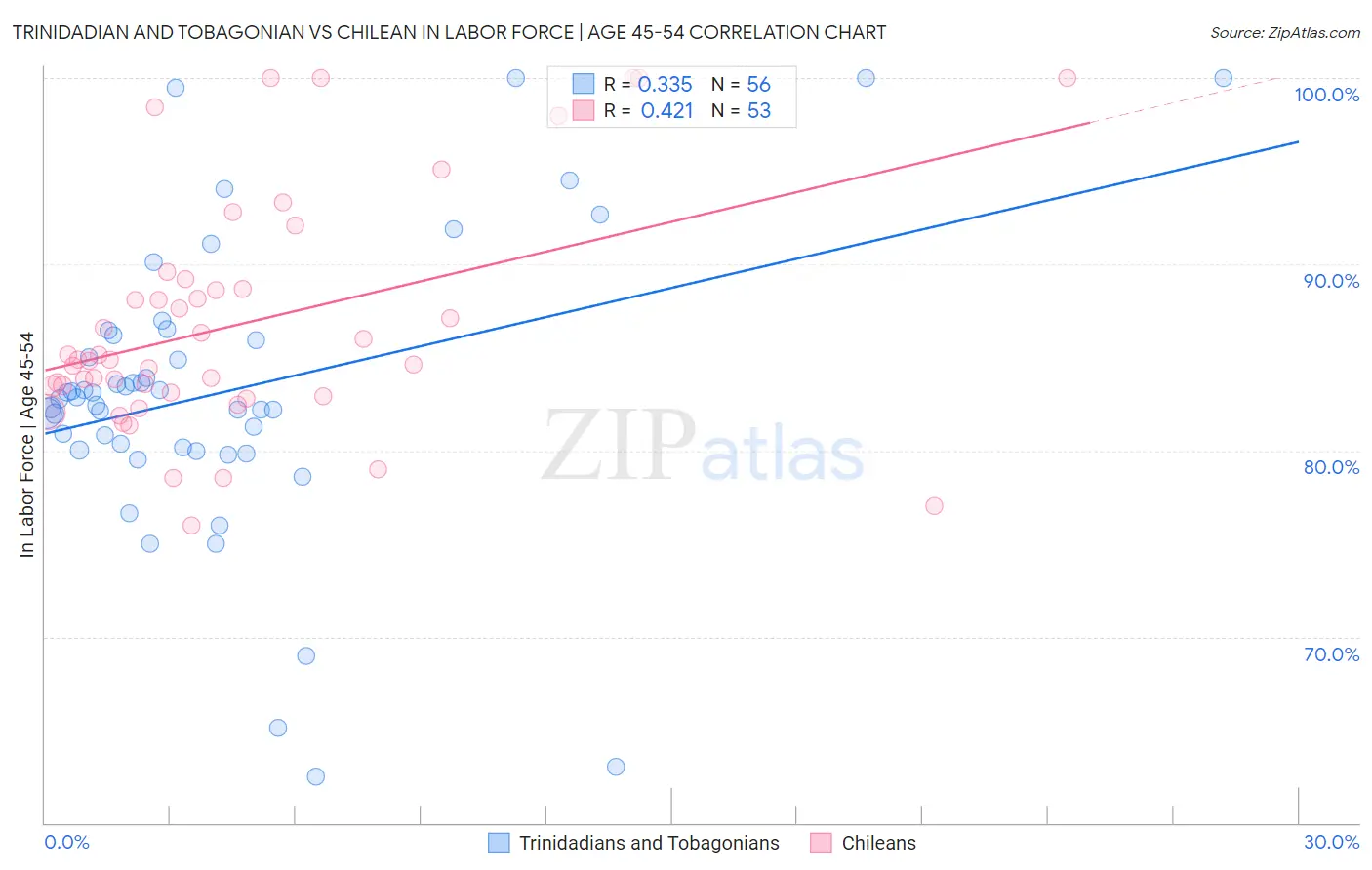 Trinidadian and Tobagonian vs Chilean In Labor Force | Age 45-54