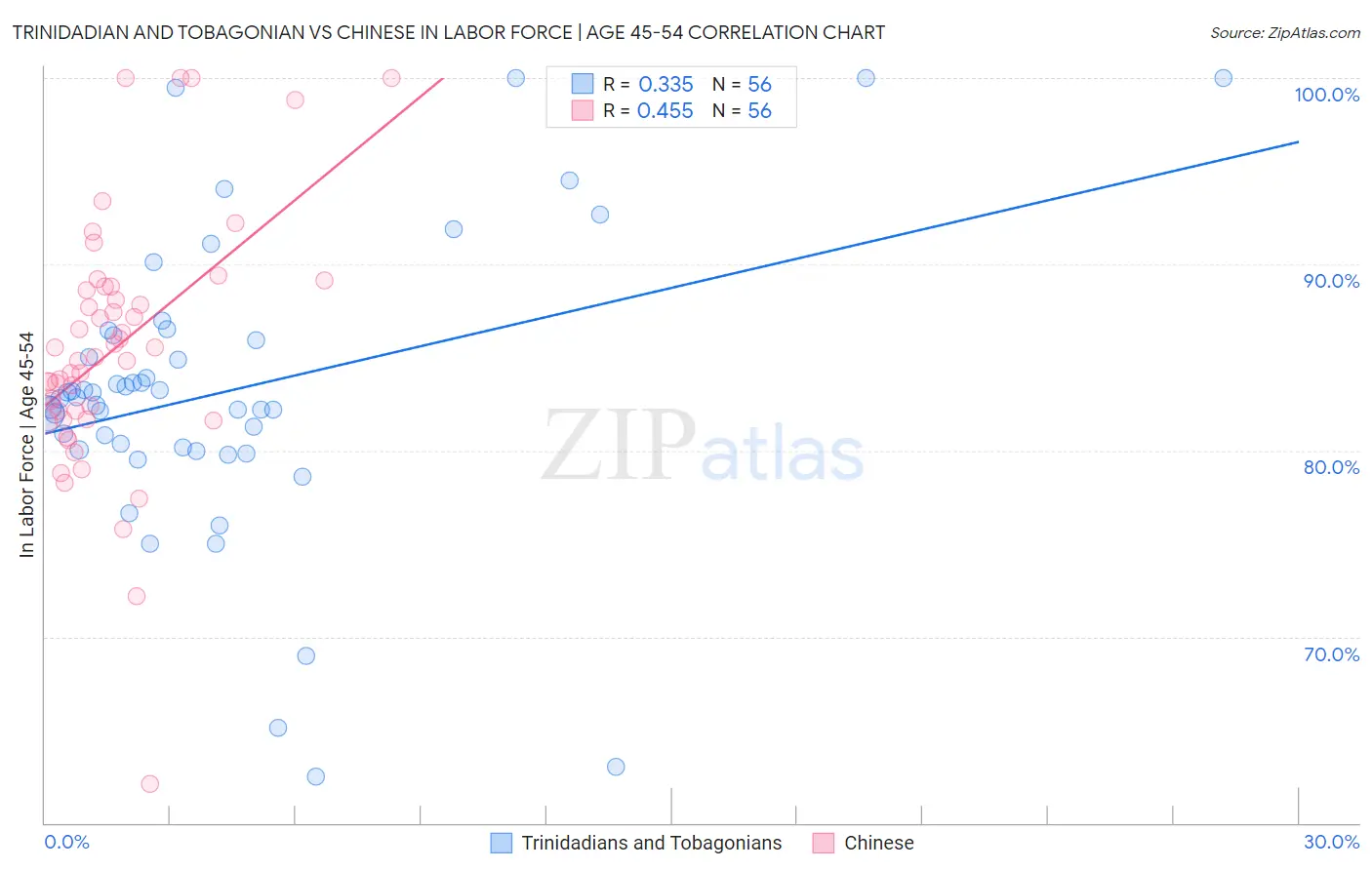 Trinidadian and Tobagonian vs Chinese In Labor Force | Age 45-54