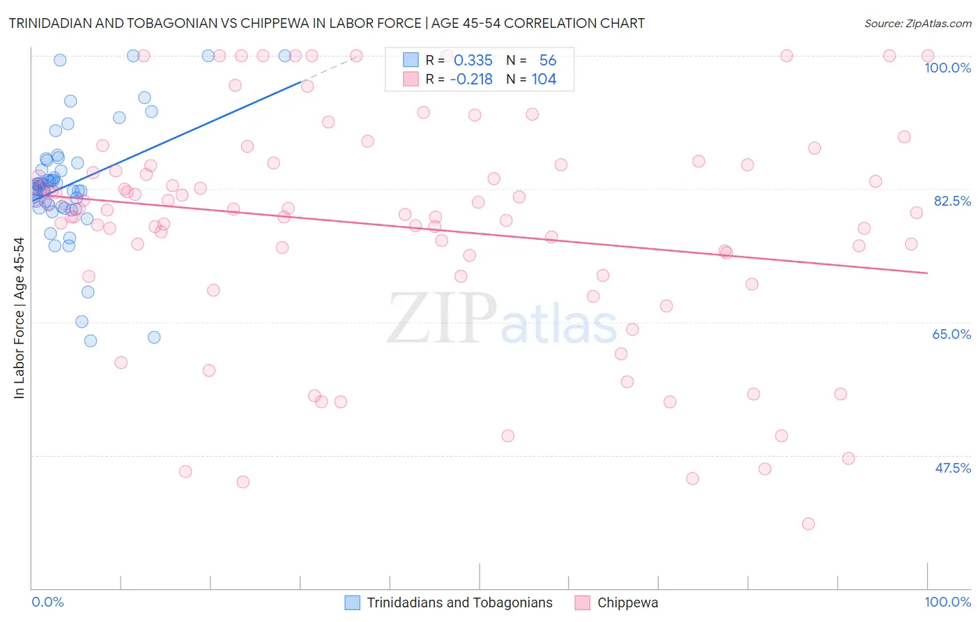 Trinidadian and Tobagonian vs Chippewa In Labor Force | Age 45-54