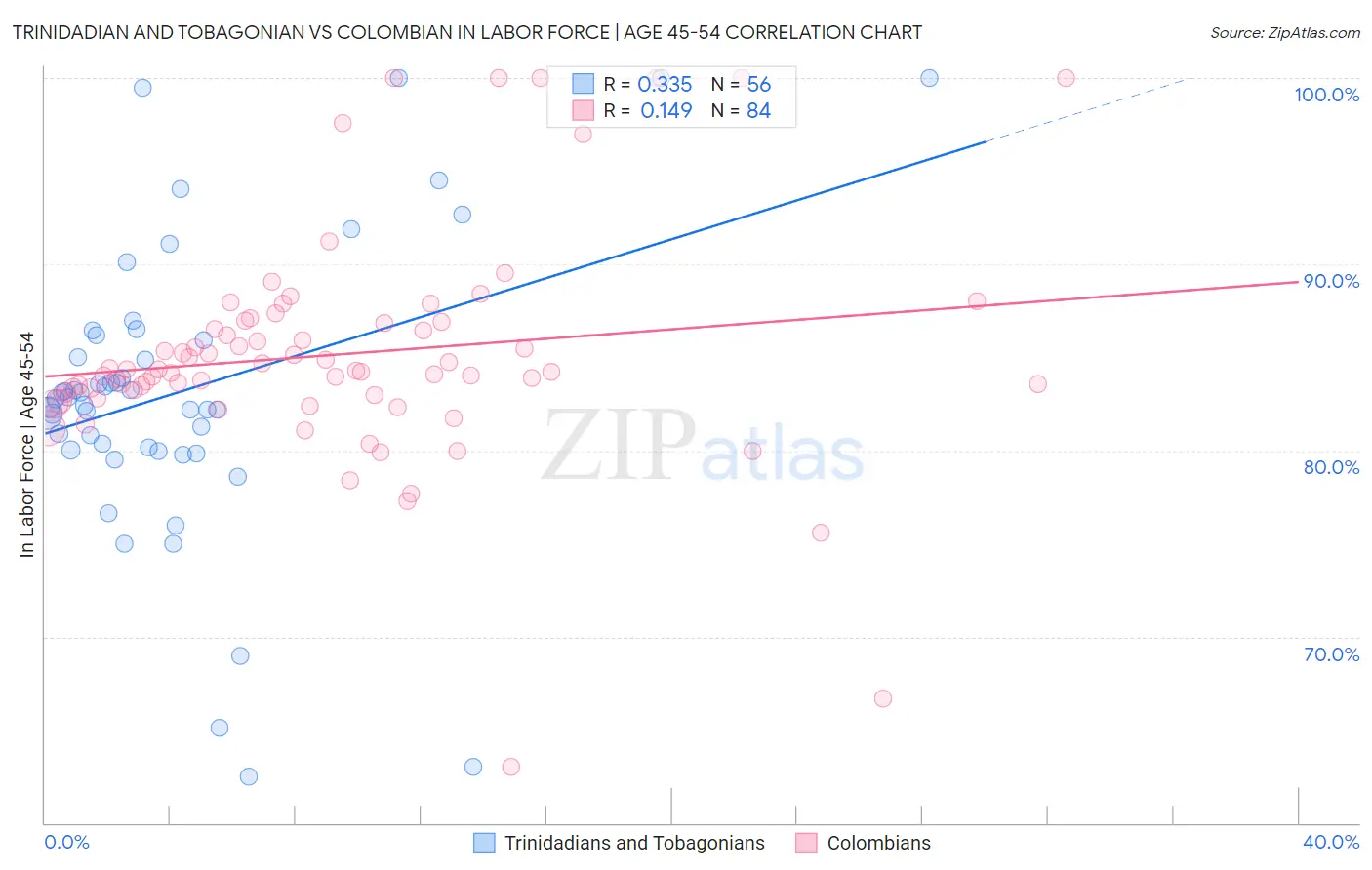 Trinidadian and Tobagonian vs Colombian In Labor Force | Age 45-54