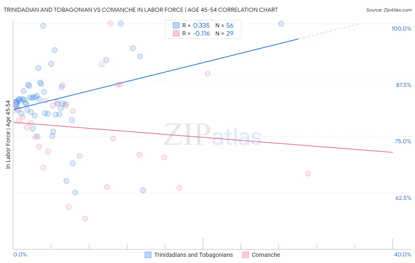 Trinidadian and Tobagonian vs Comanche In Labor Force | Age 45-54